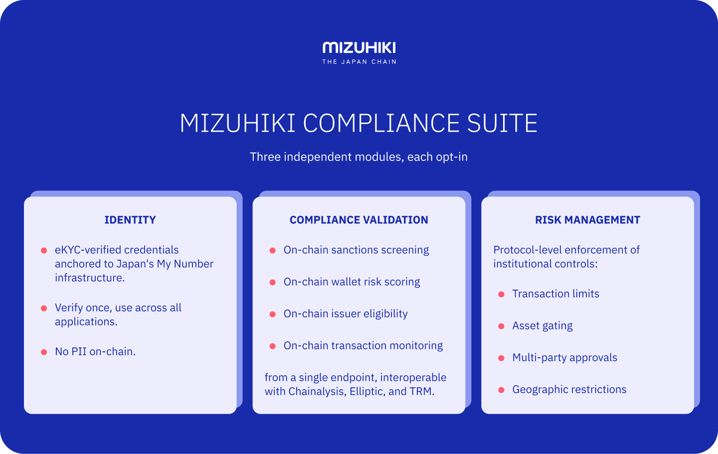 MIZUHIKI Compliance Suite diagram: three opt-in modules — Identity (eKYC and My Number), Compliance Validation (sanctions screening, wallet risk, issuer eligibility, transaction monitoring), and Risk Management (transaction limits, asset gating, multi-party approvals, geographic restrictions).